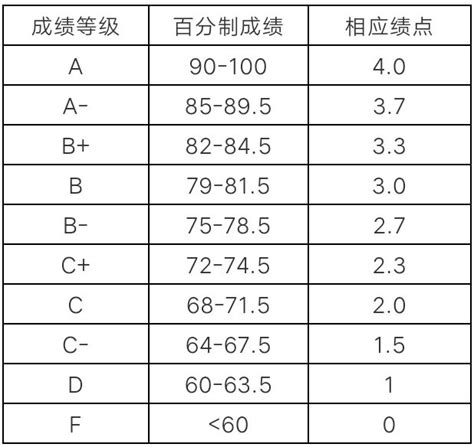 78分对应绩点平均分78绩点是多少82分等于多少绩点第2页大山谷图库