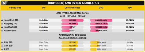 Amd Ryzen Ai Max Strix Halo Apu Zen Rdna