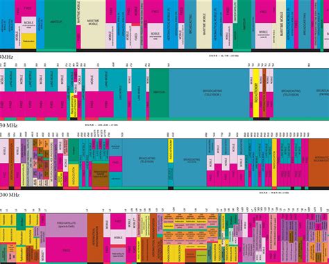 United States Full Spectrum Radio Frequency Allocations Chart Etsy