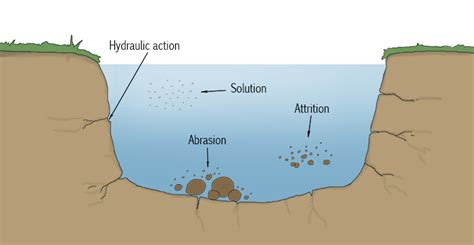 Abrasion Of Rocks By Water Diagram Geography Extreme Land