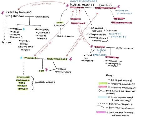 Macbeth Family Tree Explained