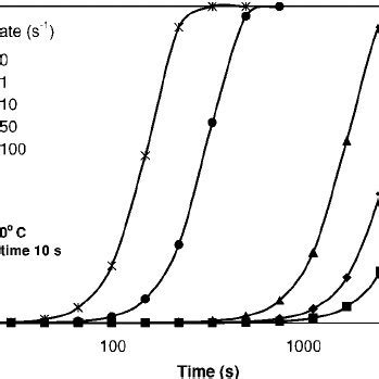 Relative Crystallinity As A Function Of Time At C For Different