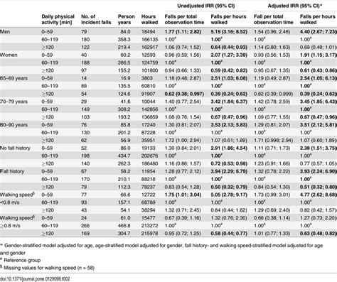 Incidence Rate Ratios Irr And 95 Confidence Intervals 95 Ci From