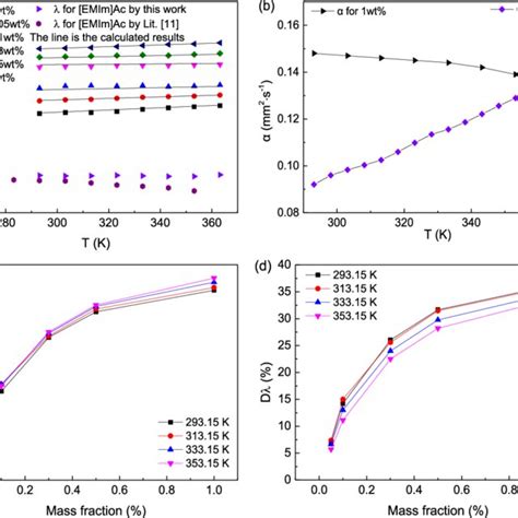 A Variation Of Thermal Conductivity Of Gnp Emim Ach 2 O Ternary