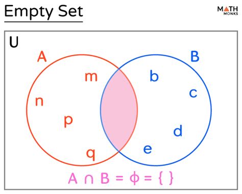 Empty Set - Definition, Symbols, Notation, Properties, & Examples