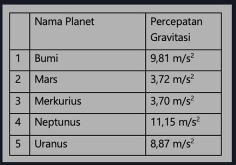 Berikut adalah data percepatan gravitasi beberapa ...