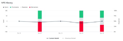 NPS Dashboard: How Can It Help You Analyze Customer Loyalty?