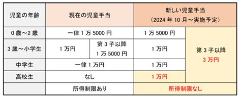 【児童手当拡充】所得制限撤廃・高校生まで・第3子は3万円も「実質増える金額」はいくら？ もし「扶養控除」が廃止になったら？年収400～1200