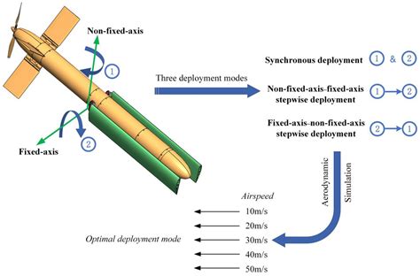 Aerospace Free Full Text Deployment Modes And Aerodynamic Analysis