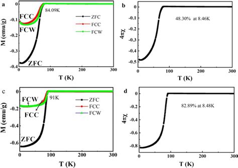 Sample 1 Am T Curve Before Annealing B Superconducting Volume