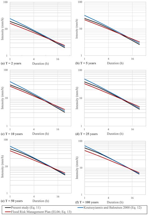 Comparison Of Idf Curves For Thissio Station Developed In The Present