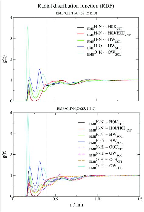 Atomic Radial Distribution Functions A RDFs Between Citric Acid