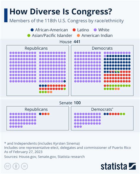 House And Senate Differences Chart