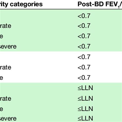 Copd Airflow Limitation Severity Criteria S According To Three