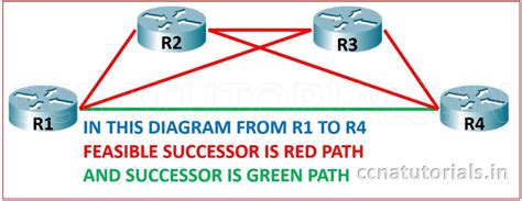 Enhanced Interior Gateway Routing Protocol Eigrp Ccna Tutorials