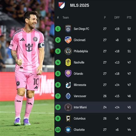 FC - 🚨 2025 MLS Standings: Inter Miami currently sit 8th, but with 3