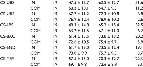 Percent Change In Pre To Postintervention CS PFP Scores Variables