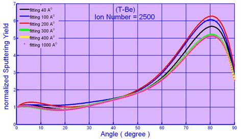 The Angular Distribution Of The Normalized Sputtering Yield When