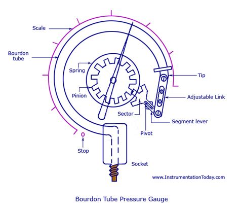 Bourdon tube - Polytechnic Hub