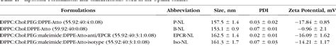 Table 1 From Endothelial Protein C Targeting Liposomes Show Enhanced