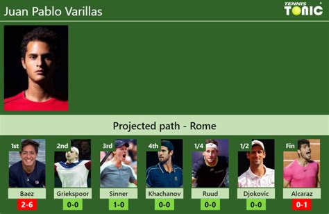 Rome Draw Juan Pablo Varillass Prediction With Baez Next H2h And