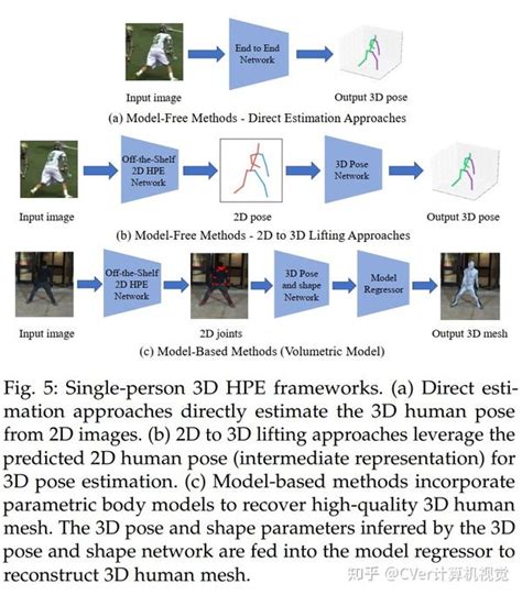基于深度学习的人体姿态估计综述：全面调研（2014 2020） 知乎