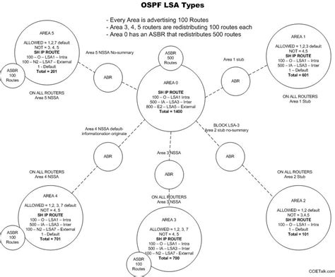 Ray S It Notes Ospf Lsa Type