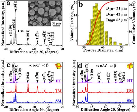 A XRD Pattern And B Size Distribution Of The Ti6Al4V Powder The Inset