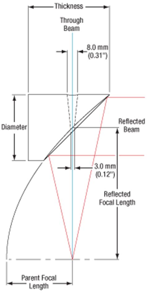 Off Axis Parabolic Mirrors With Through Holes Protected Silver Coating