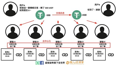 區塊鏈是什麼？看這篇3 分鐘搞懂運作原理和實際用途！ 懶人經濟學