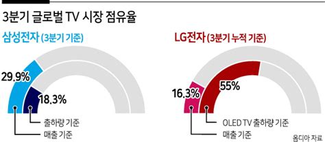 삼성tv는 글로벌 1위·lg는 올레드 1위