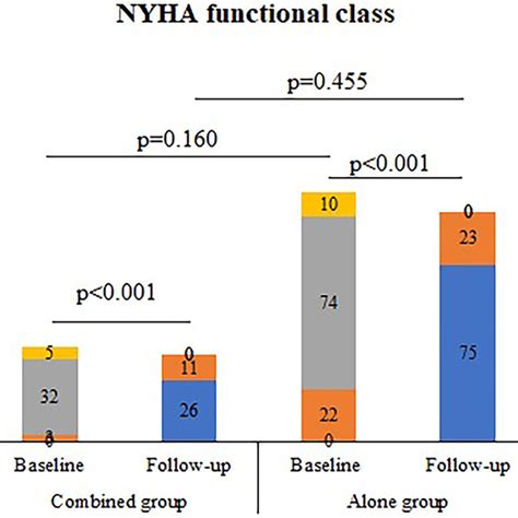 Nyha Functional Class Baseline And 1 Year Following Surgery Nyha Download Scientific