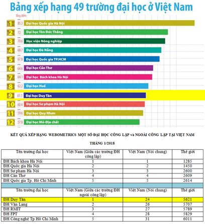 Dtu Ranked At The Top Of Vietnamese Private Universities Tin T C I