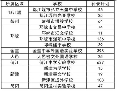 2023年成都小升初民办补录成功，公办学位自动放弃小升初网