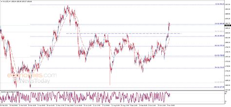 Gold price gets a positive close – Analysis - 12-11-2021