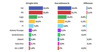 Sondaggio Salgono Ancora FdI E PD Calo Per Lega M5S E FI