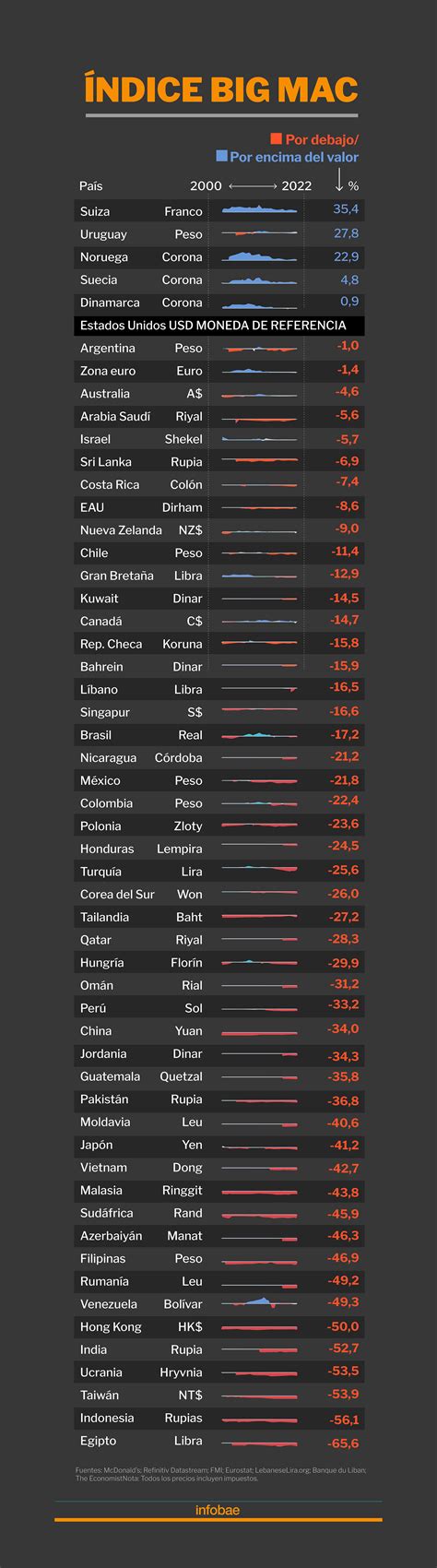 The Big Mac Index Shows How Burger Prices Are Changing Archyde