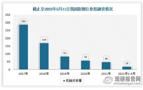 中国影视行业现状深度研究与投资前景分析报告（2022 2029年）市场数据企业