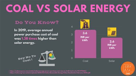 Coal Infographic Series Coal Vs Solar Power Cag