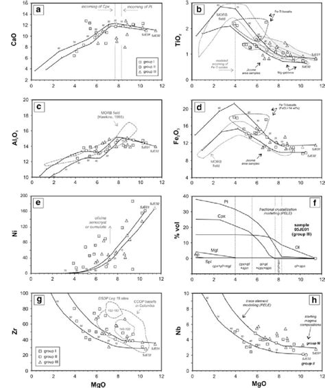 Plots Of Selected Major And Trace Elements Against Mgo For The Diverse