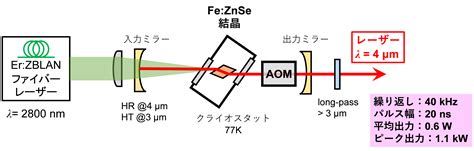 4μm帯中赤外パルスレーザーの開発自然科学研究機構産学連携