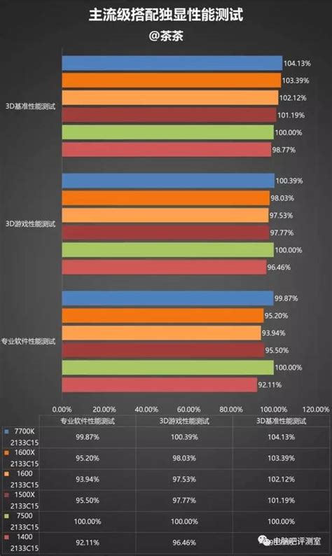 谁才是标配？中高端cpu对比测试报告 知乎