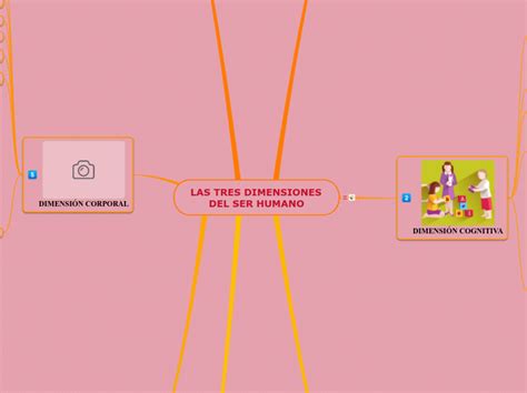 Las Tres Dimensiones Del Ser Humano Mind Map