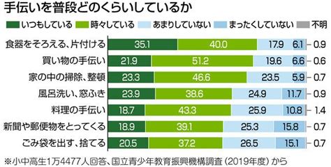 ＜くらしの中から考える＞家事（みんなの声）：東京新聞デジタル