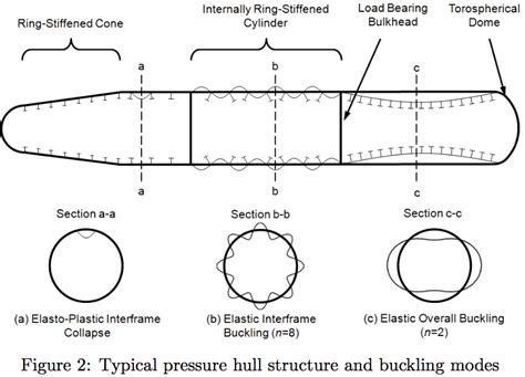 Typical Submarine Pressure Hull Structure And Various, 59% OFF