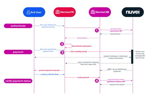 Flow Diagrams Nuvei Documentation