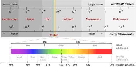 The Complete Electromagnetic Spectrum With The Spectral Subdivisions Of