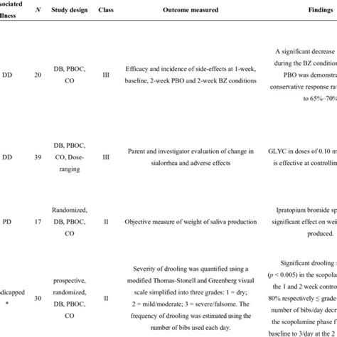 (PDF) Sialorrhea: Anatomy, Pathophysiology and Treatment with Emphasis ...