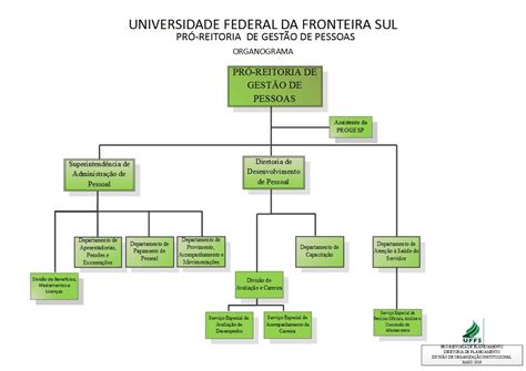 Organograma Pró Reitoria de Gestão de Pessoas