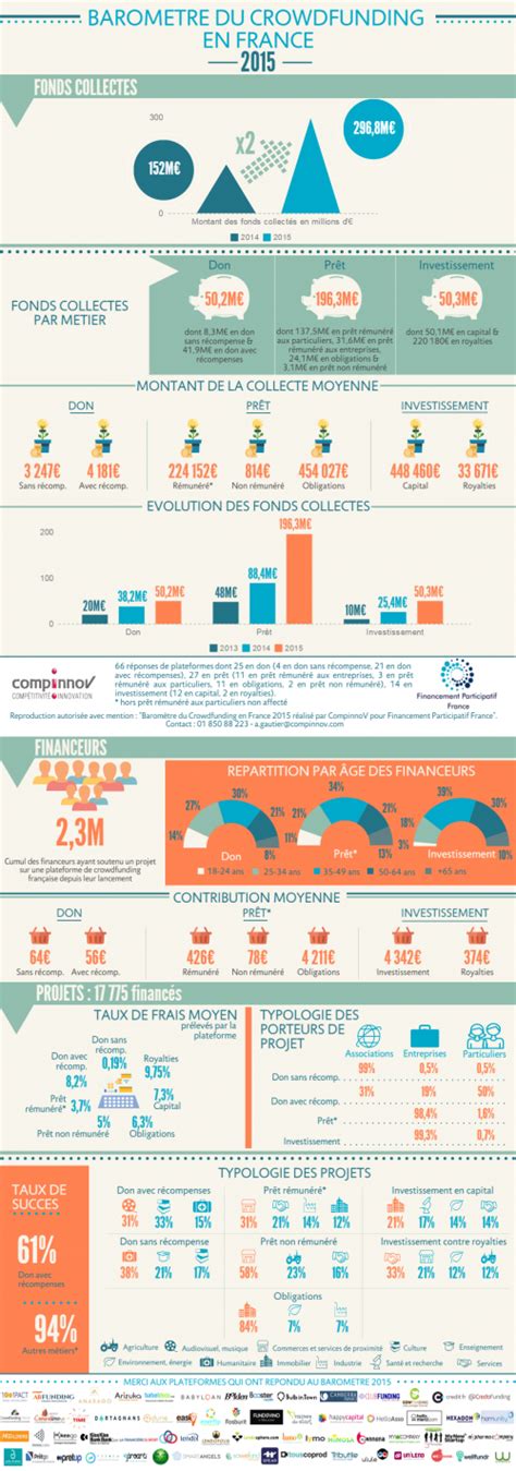 Baromètre du Crowdfunding en France en 2015